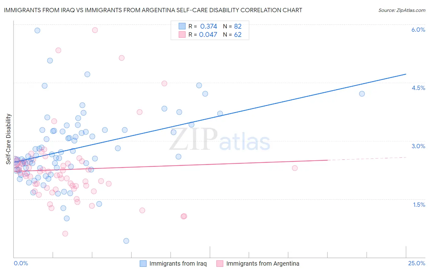 Immigrants from Iraq vs Immigrants from Argentina Self-Care Disability
