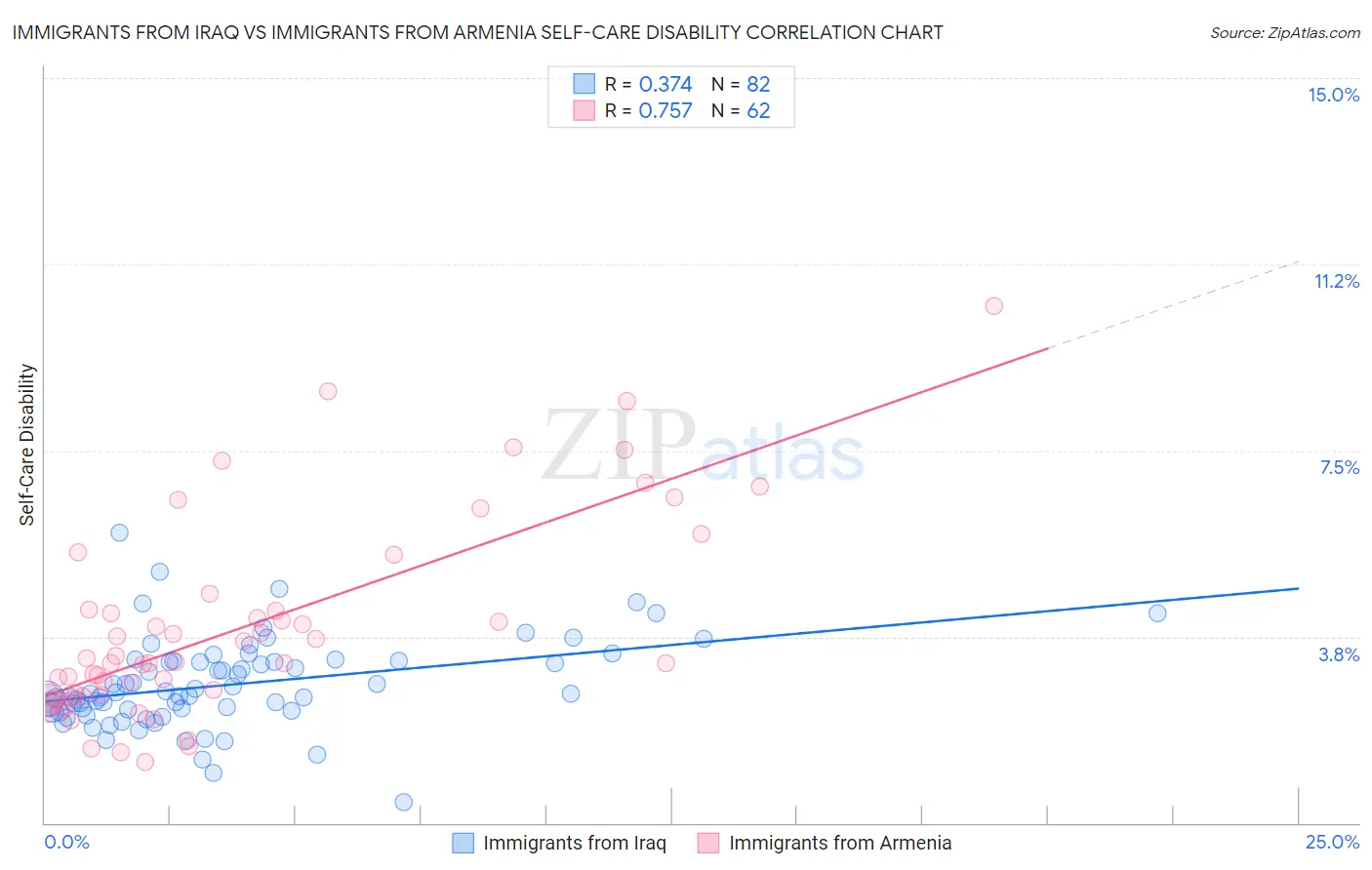 Immigrants from Iraq vs Immigrants from Armenia Self-Care Disability