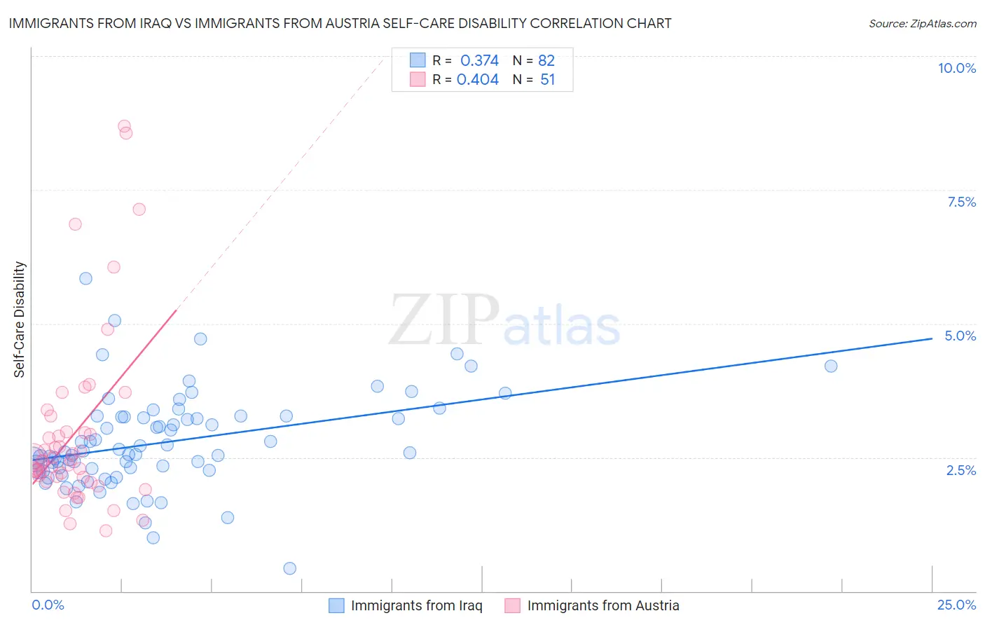 Immigrants from Iraq vs Immigrants from Austria Self-Care Disability
