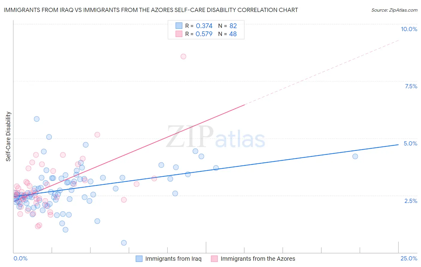Immigrants from Iraq vs Immigrants from the Azores Self-Care Disability
