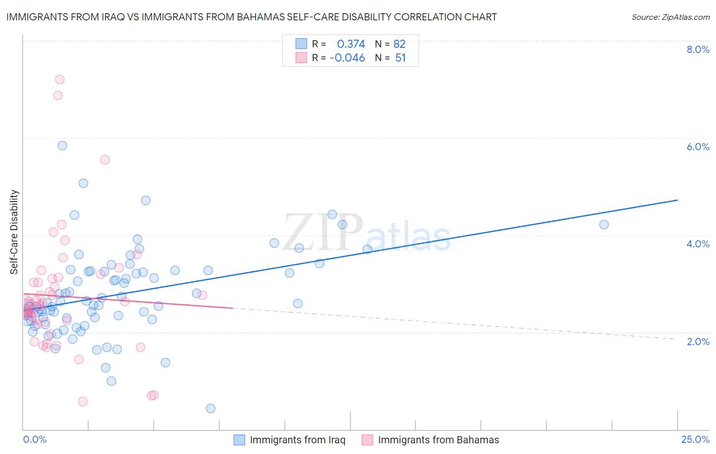 Immigrants from Iraq vs Immigrants from Bahamas Self-Care Disability