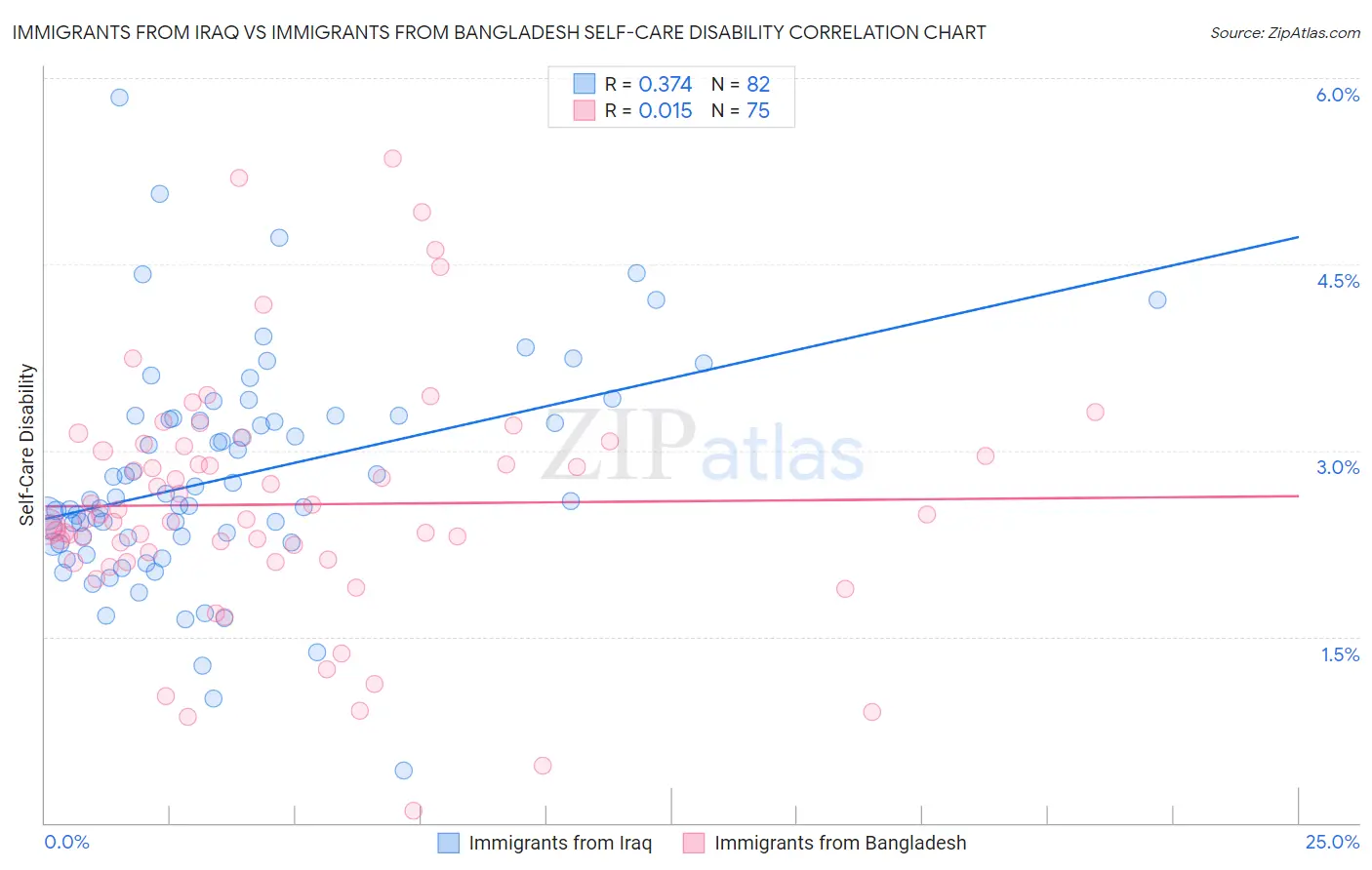 Immigrants from Iraq vs Immigrants from Bangladesh Self-Care Disability