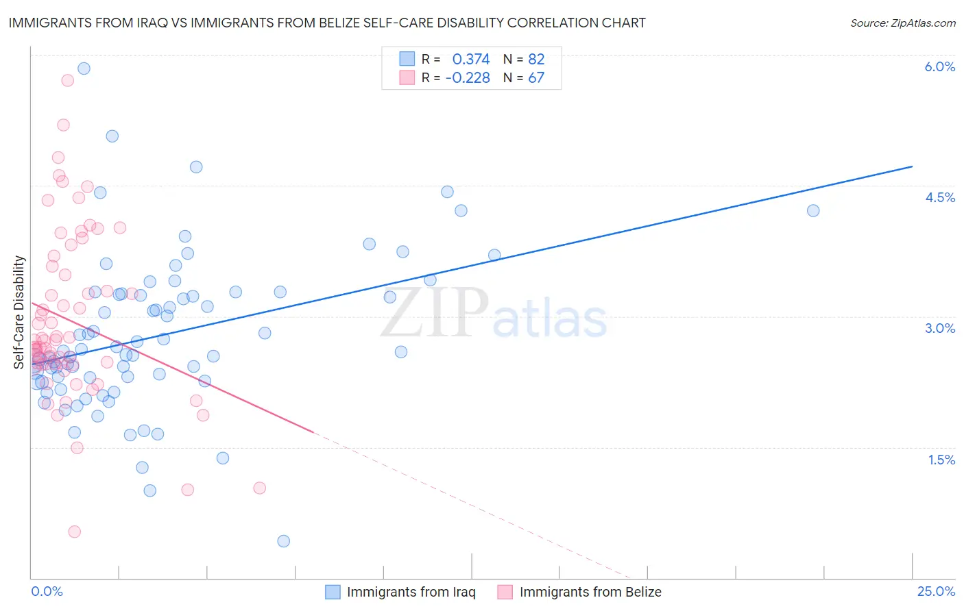 Immigrants from Iraq vs Immigrants from Belize Self-Care Disability