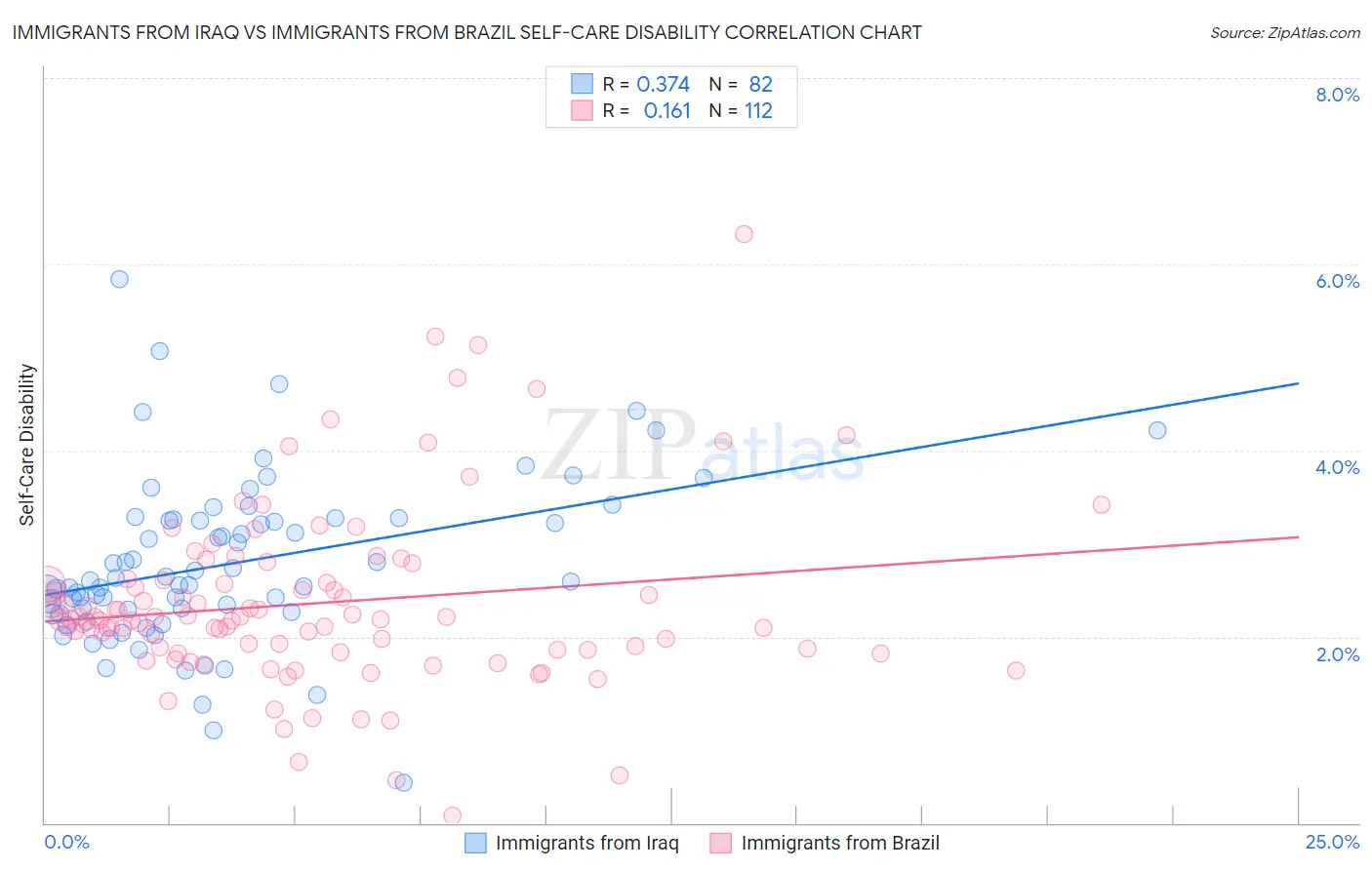 Immigrants from Iraq vs Immigrants from Brazil Self-Care Disability