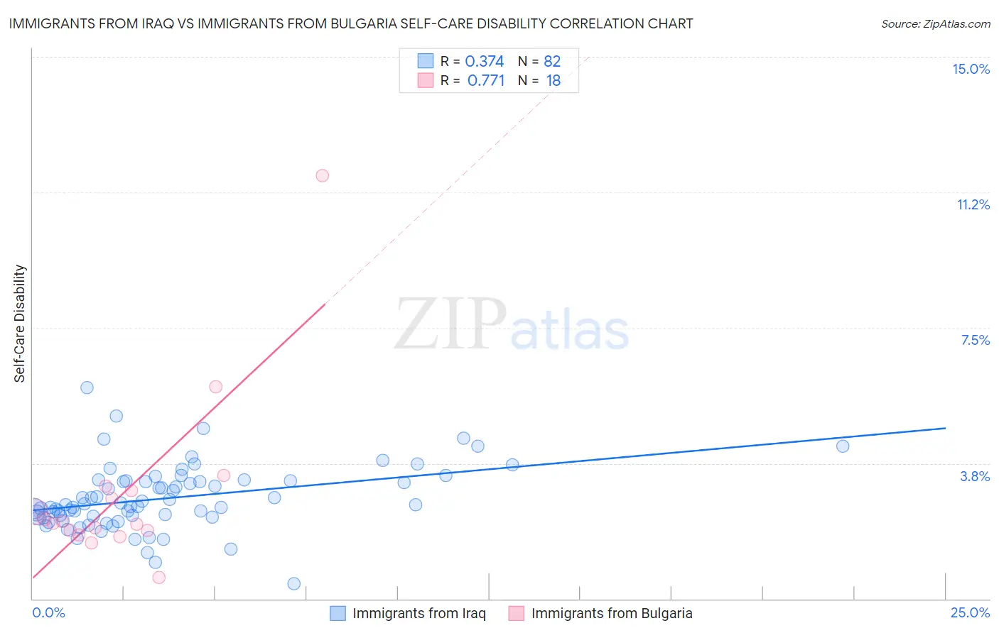 Immigrants from Iraq vs Immigrants from Bulgaria Self-Care Disability