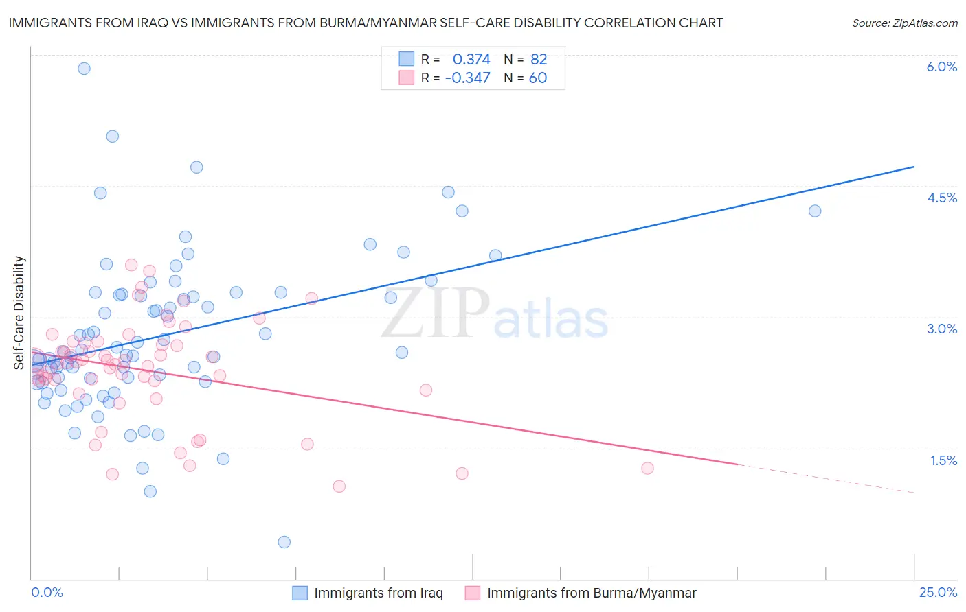 Immigrants from Iraq vs Immigrants from Burma/Myanmar Self-Care Disability