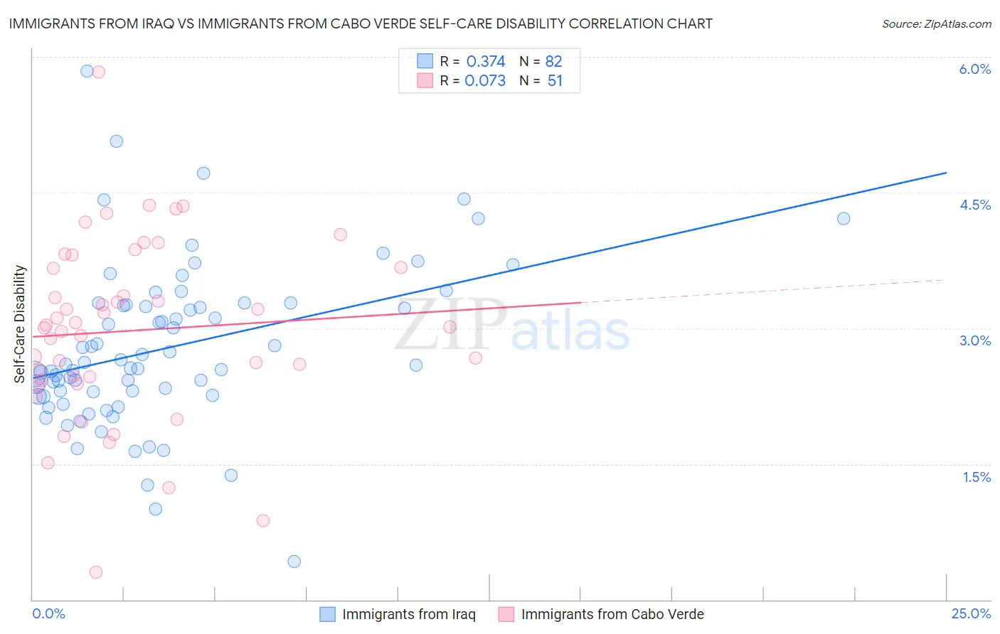 Immigrants from Iraq vs Immigrants from Cabo Verde Self-Care Disability