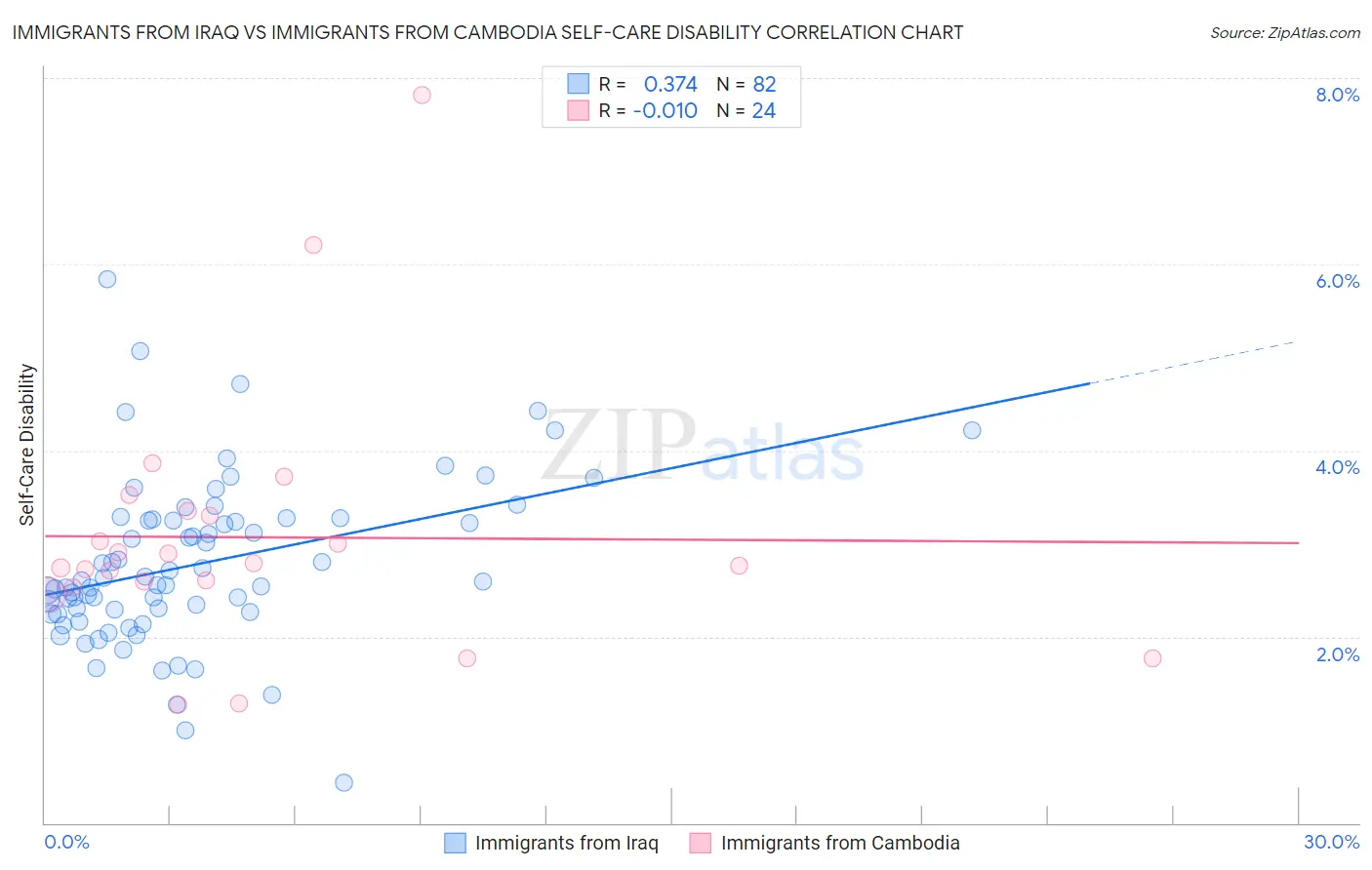 Immigrants from Iraq vs Immigrants from Cambodia Self-Care Disability