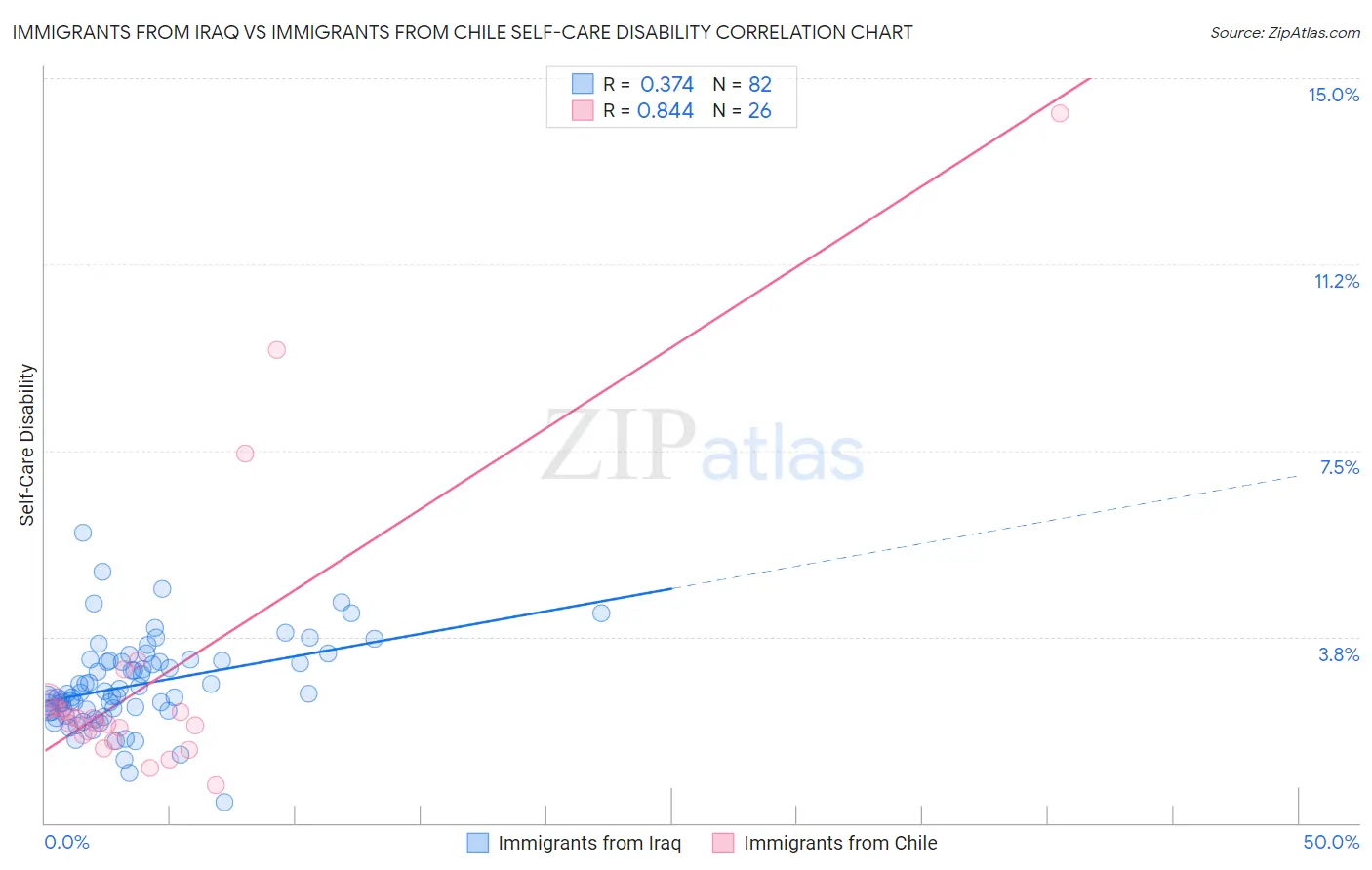Immigrants from Iraq vs Immigrants from Chile Self-Care Disability