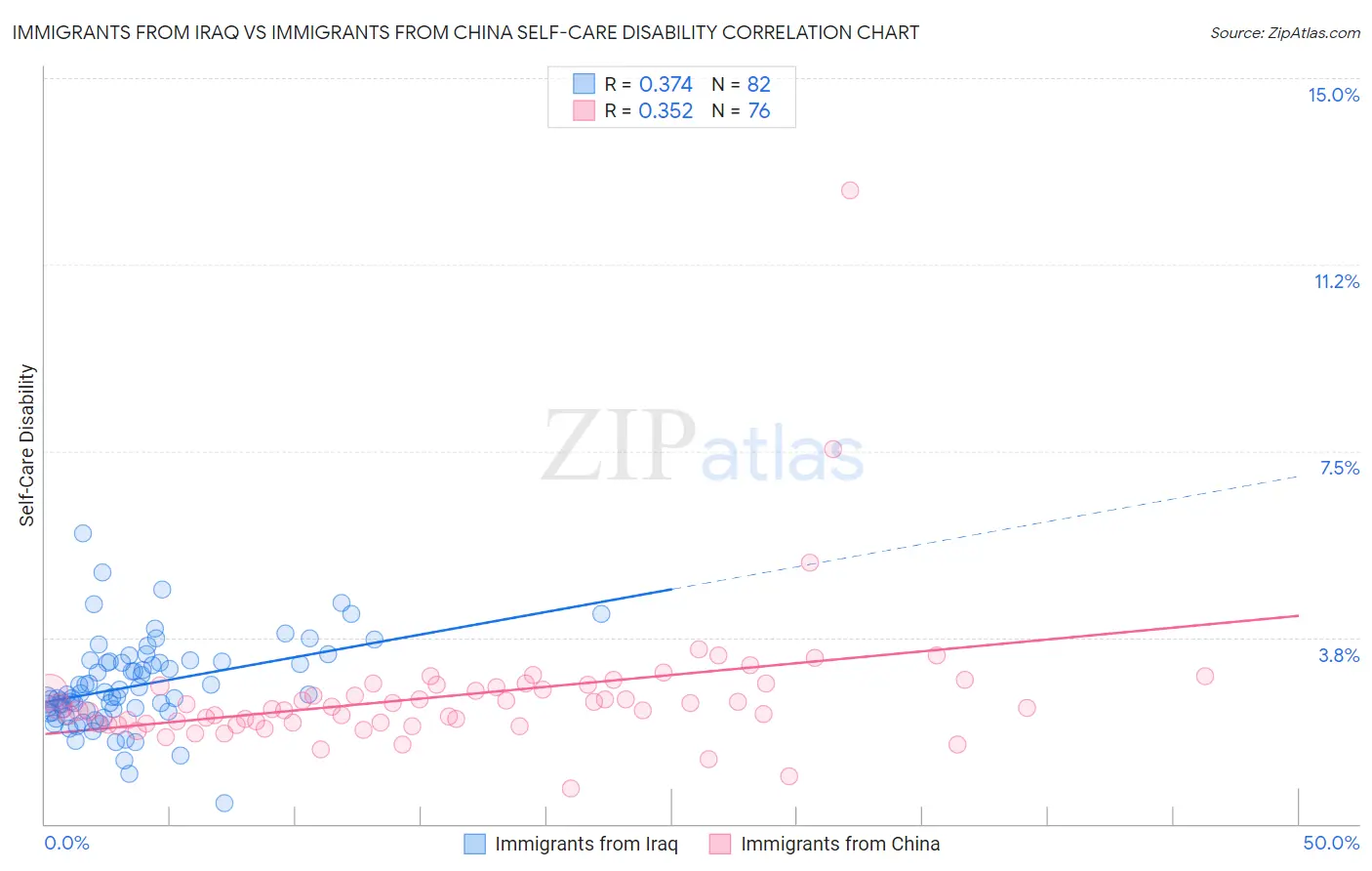 Immigrants from Iraq vs Immigrants from China Self-Care Disability
