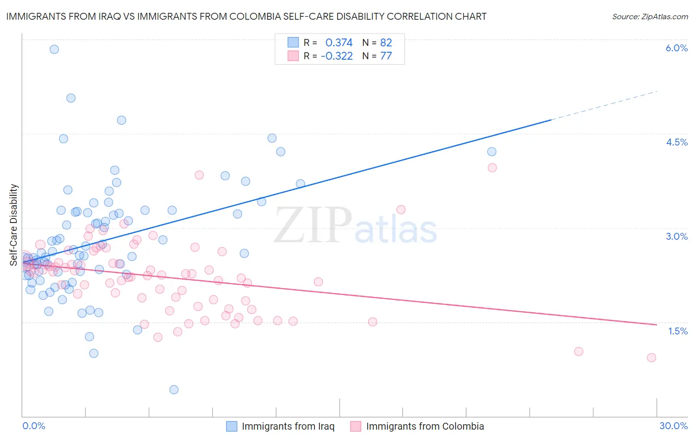 Immigrants from Iraq vs Immigrants from Colombia Self-Care Disability