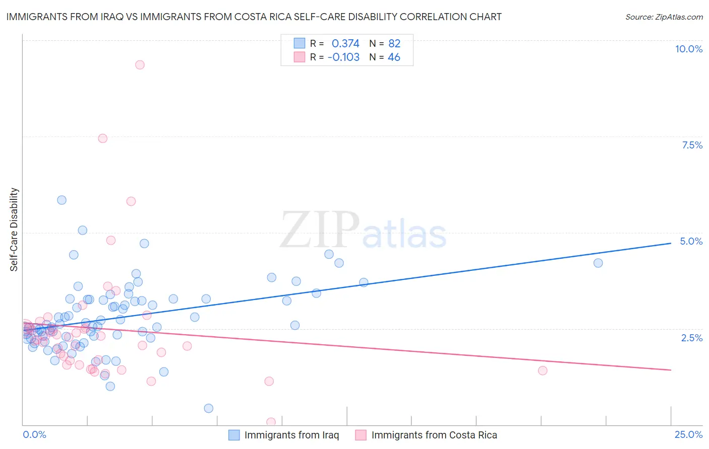 Immigrants from Iraq vs Immigrants from Costa Rica Self-Care Disability