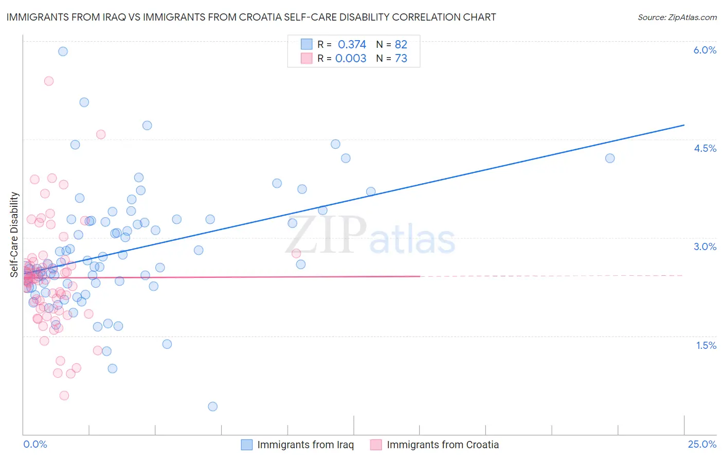 Immigrants from Iraq vs Immigrants from Croatia Self-Care Disability