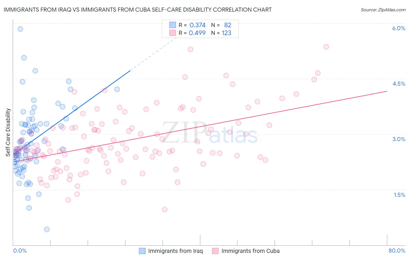 Immigrants from Iraq vs Immigrants from Cuba Self-Care Disability