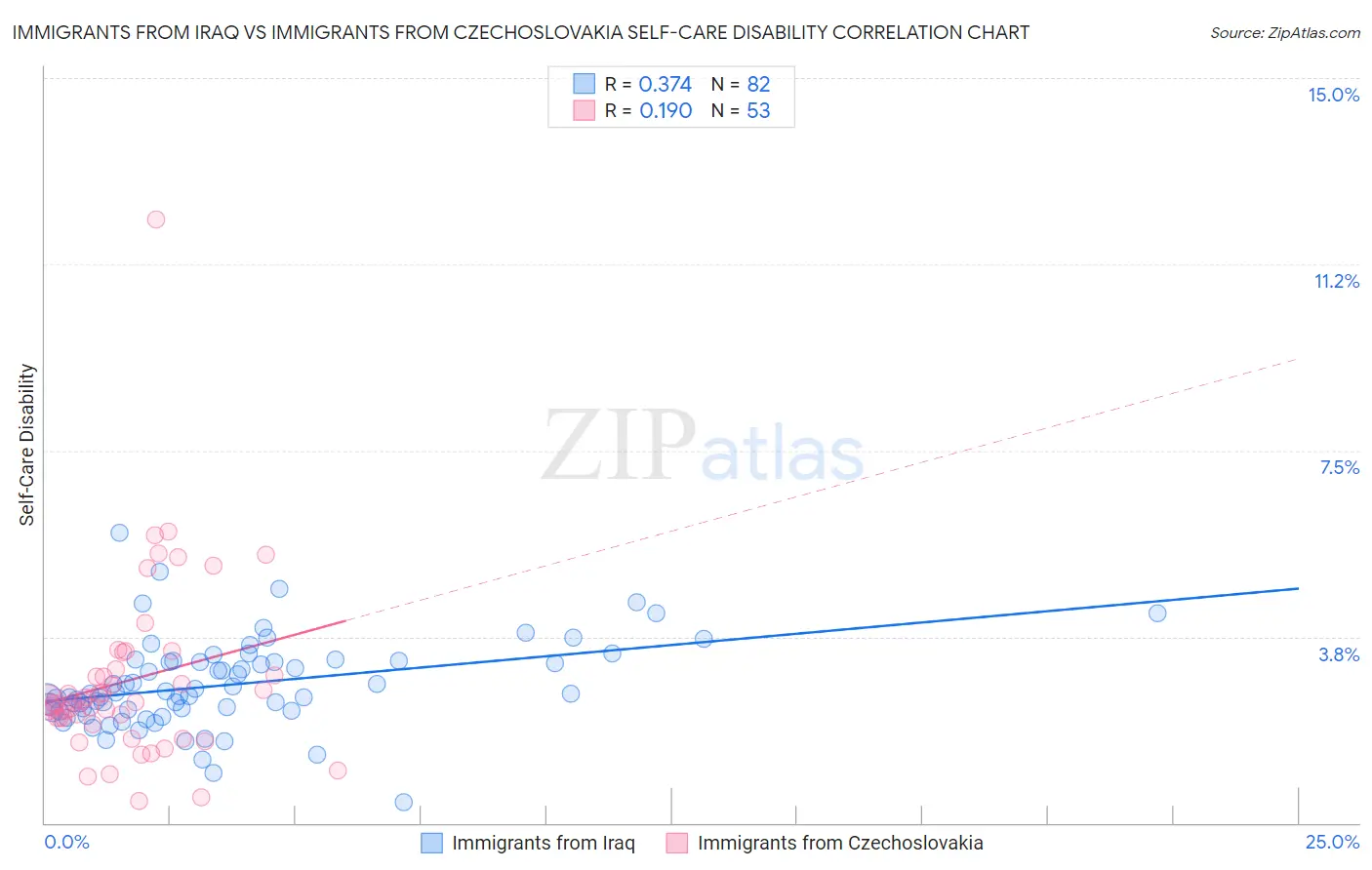 Immigrants from Iraq vs Immigrants from Czechoslovakia Self-Care Disability