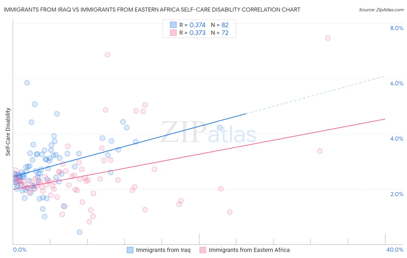 Immigrants from Iraq vs Immigrants from Eastern Africa Self-Care Disability
