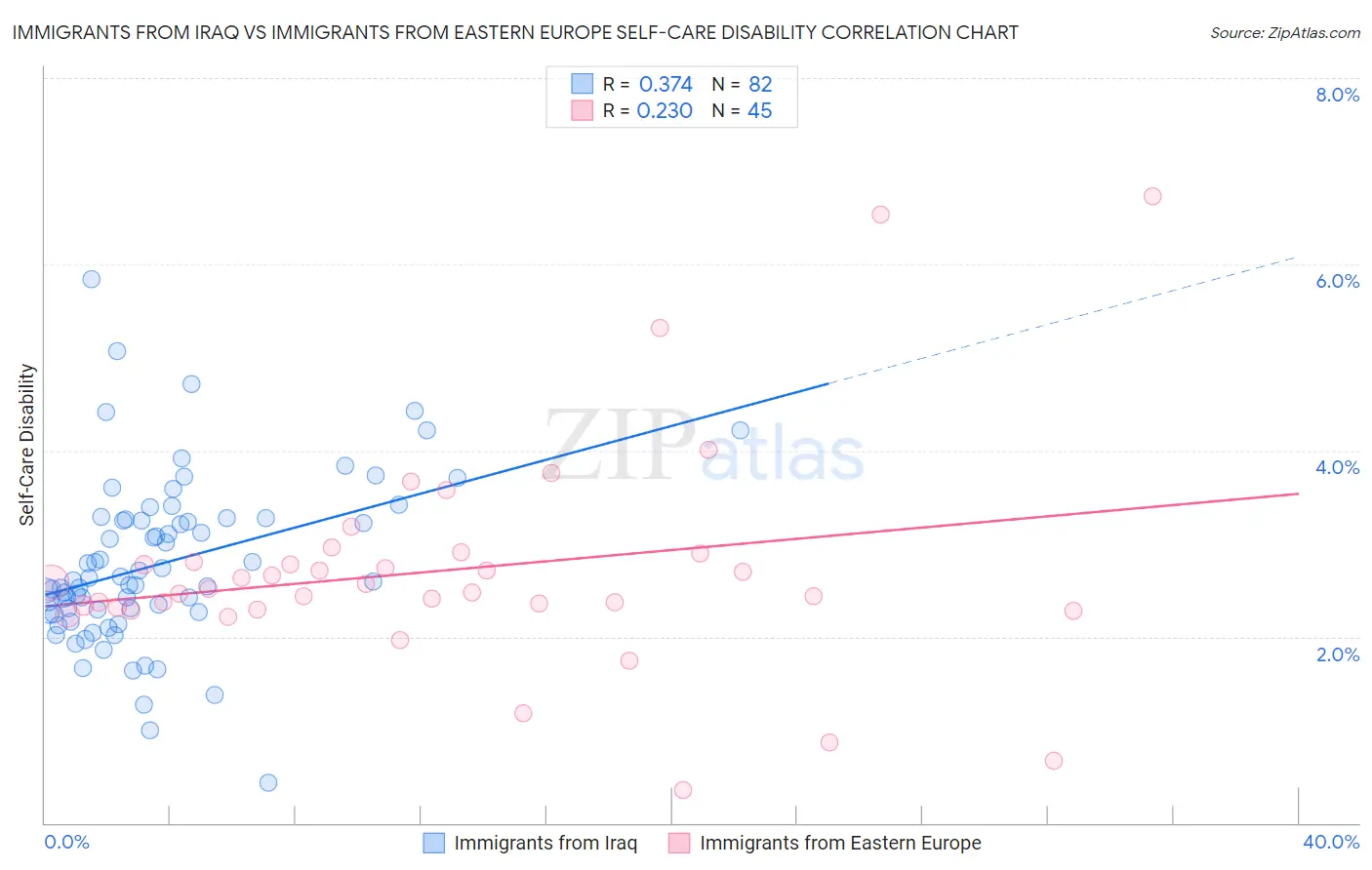Immigrants from Iraq vs Immigrants from Eastern Europe Self-Care Disability