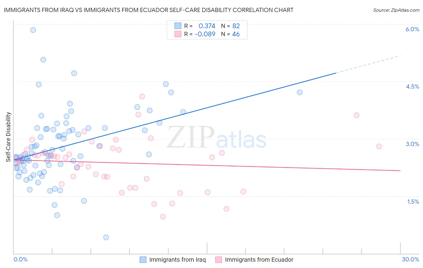 Immigrants from Iraq vs Immigrants from Ecuador Self-Care Disability
