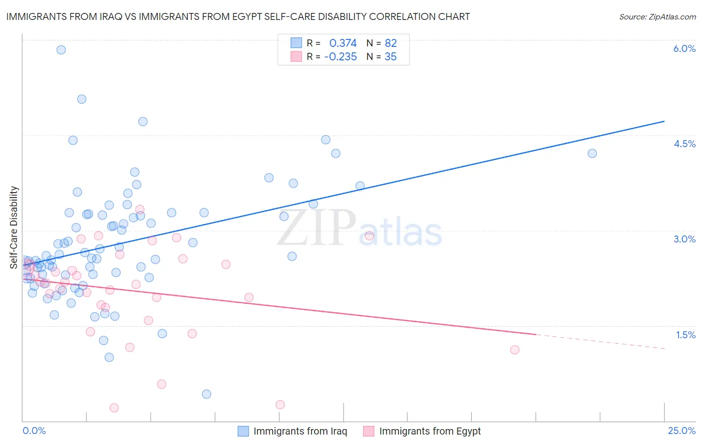 Immigrants from Iraq vs Immigrants from Egypt Self-Care Disability