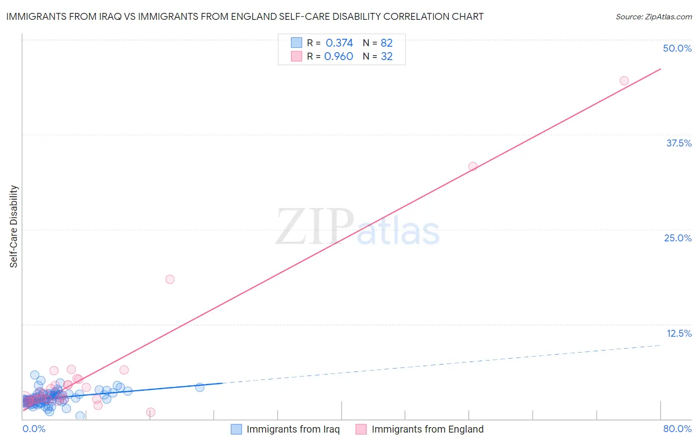 Immigrants from Iraq vs Immigrants from England Self-Care Disability