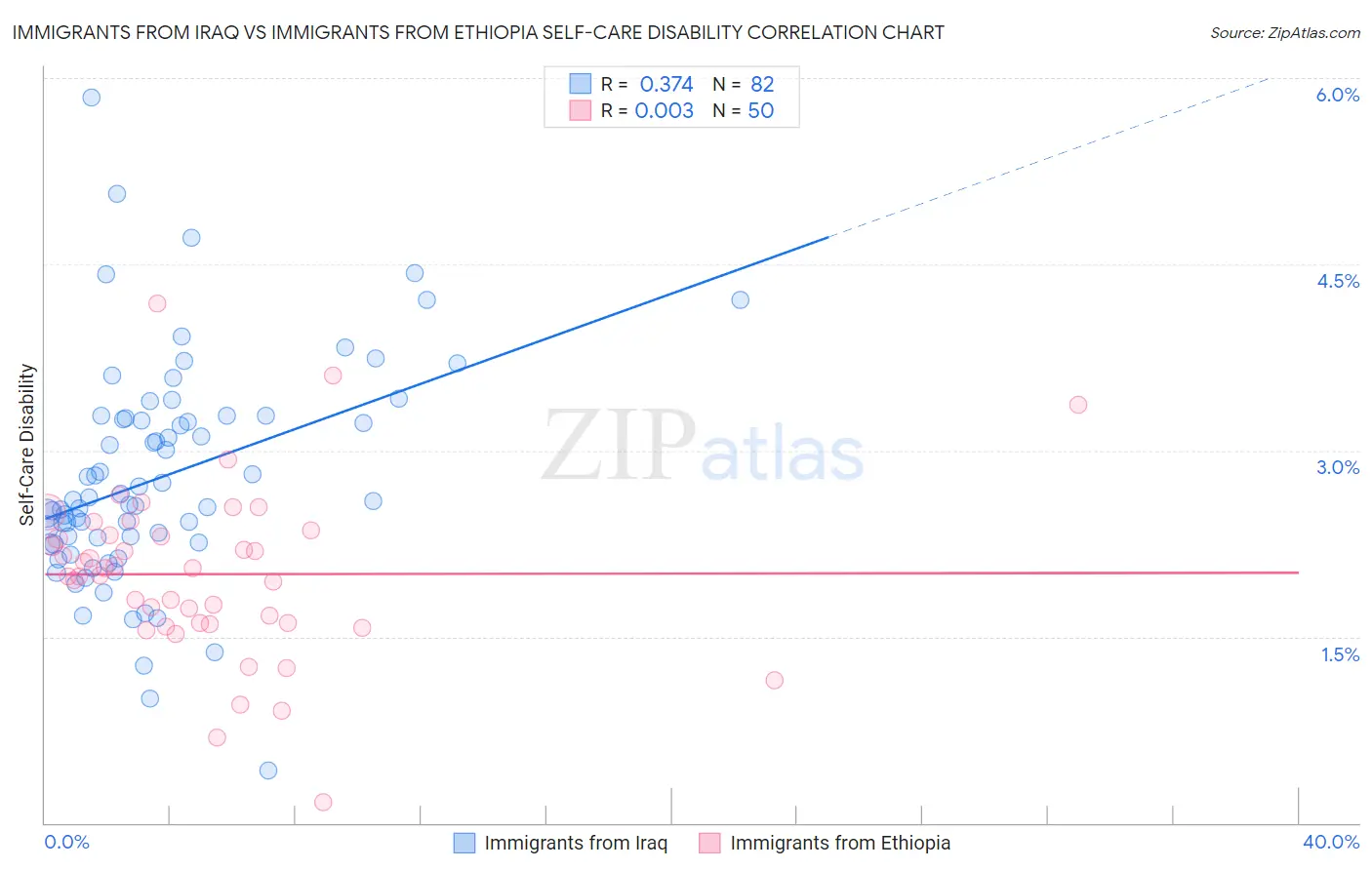 Immigrants from Iraq vs Immigrants from Ethiopia Self-Care Disability