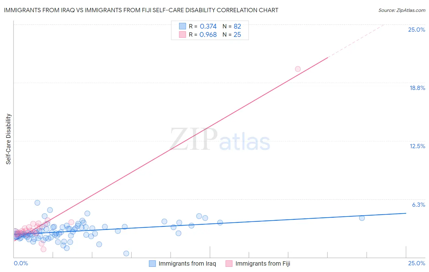 Immigrants from Iraq vs Immigrants from Fiji Self-Care Disability
