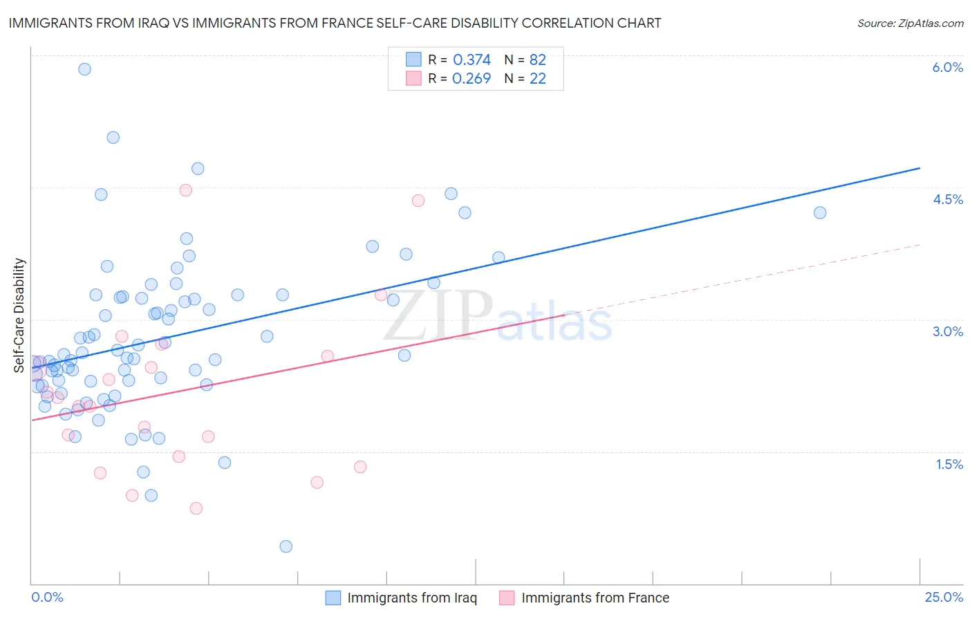 Immigrants from Iraq vs Immigrants from France Self-Care Disability