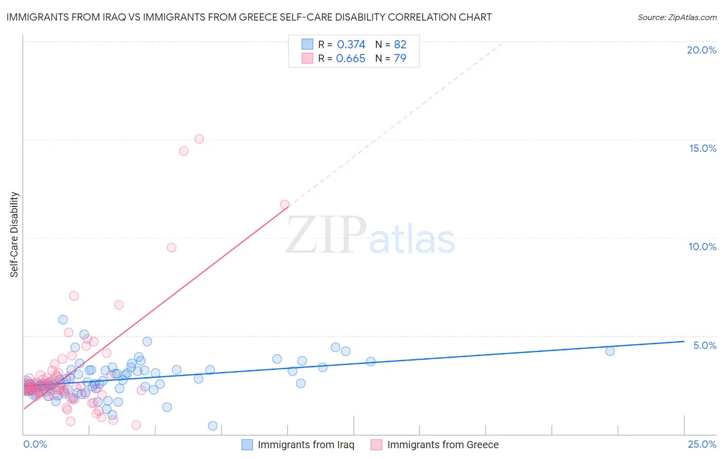 Immigrants from Iraq vs Immigrants from Greece Self-Care Disability