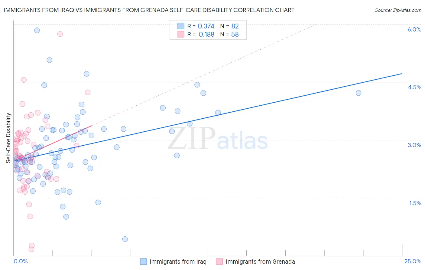 Immigrants from Iraq vs Immigrants from Grenada Self-Care Disability
