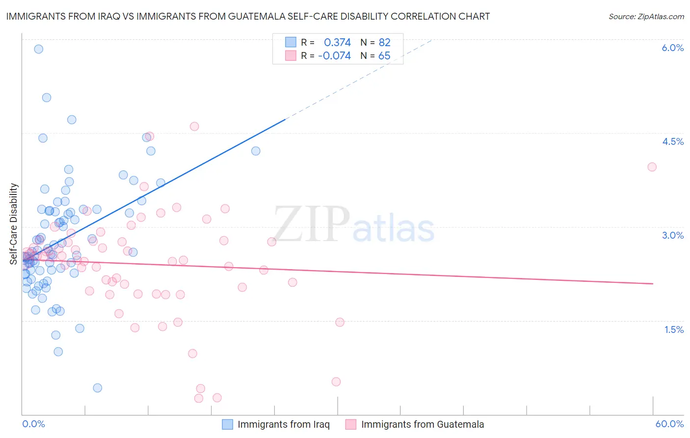 Immigrants from Iraq vs Immigrants from Guatemala Self-Care Disability