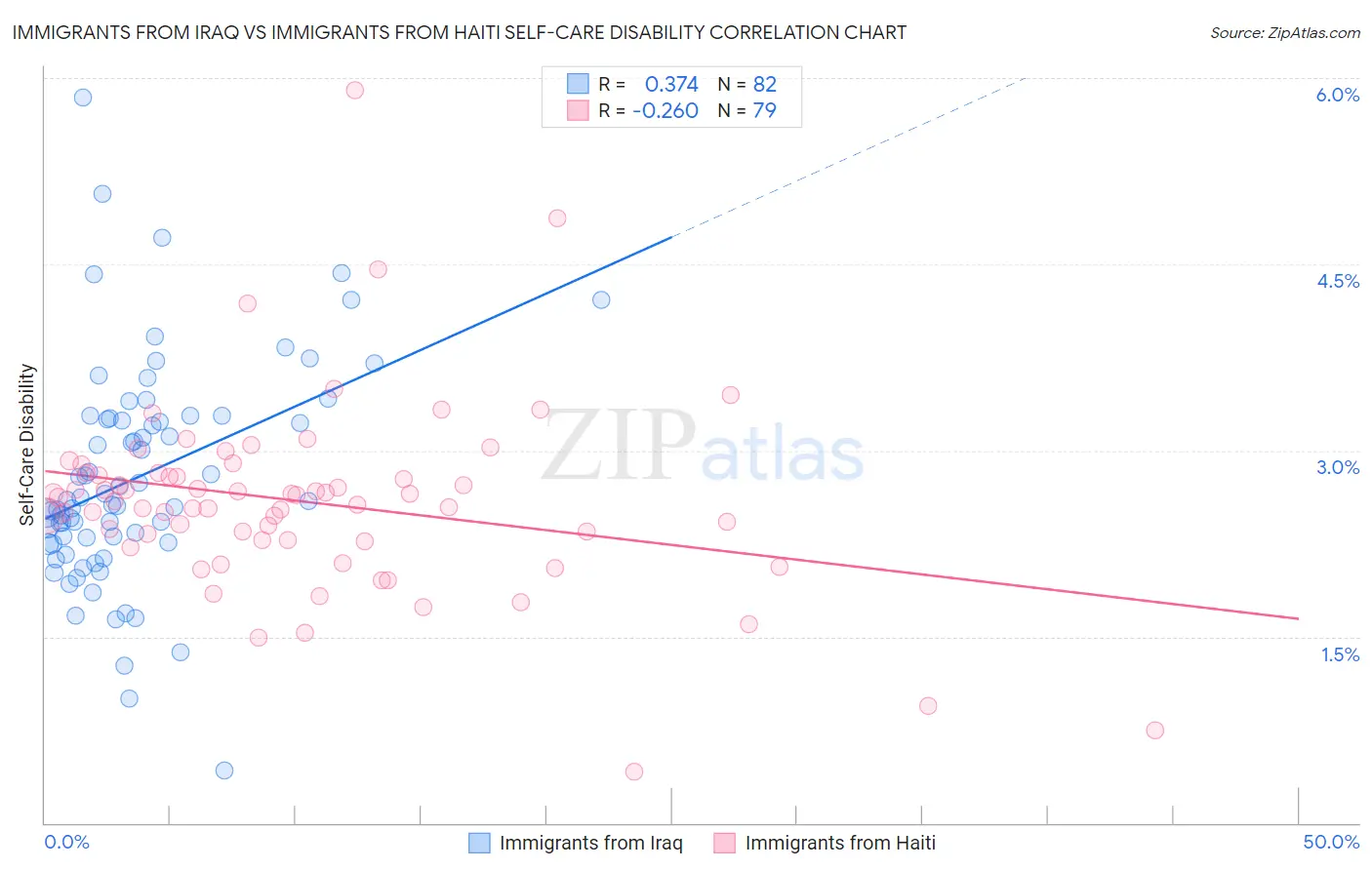Immigrants from Iraq vs Immigrants from Haiti Self-Care Disability
