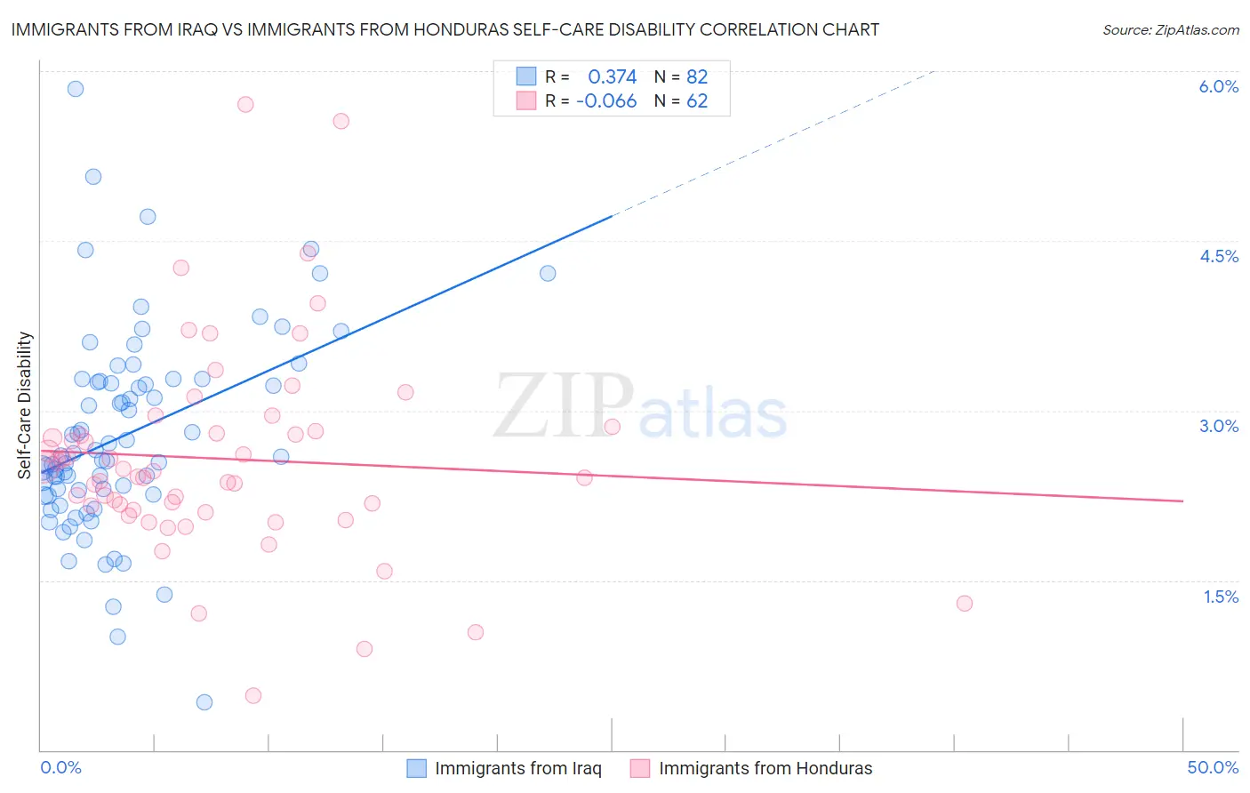 Immigrants from Iraq vs Immigrants from Honduras Self-Care Disability