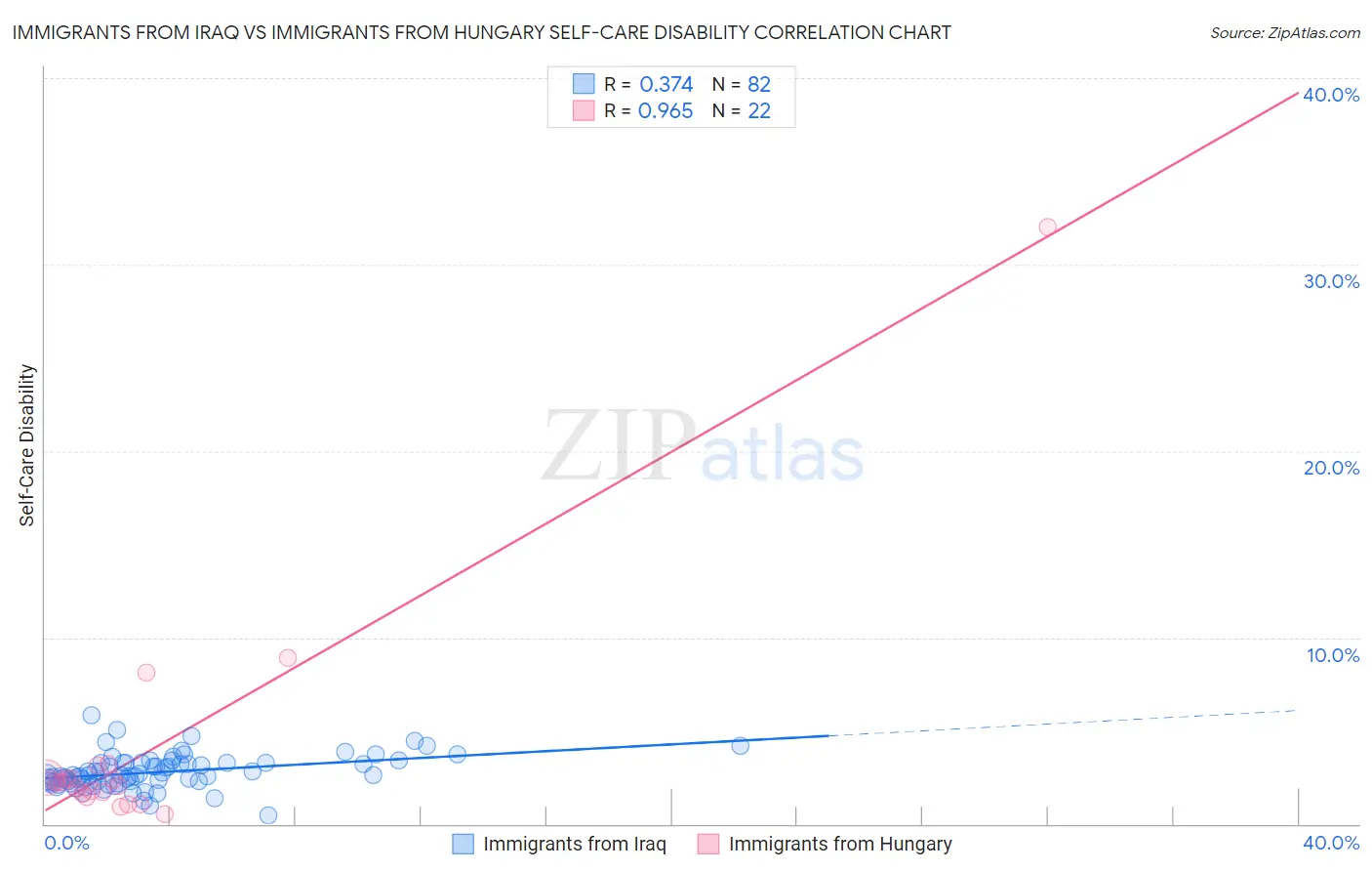 Immigrants from Iraq vs Immigrants from Hungary Self-Care Disability