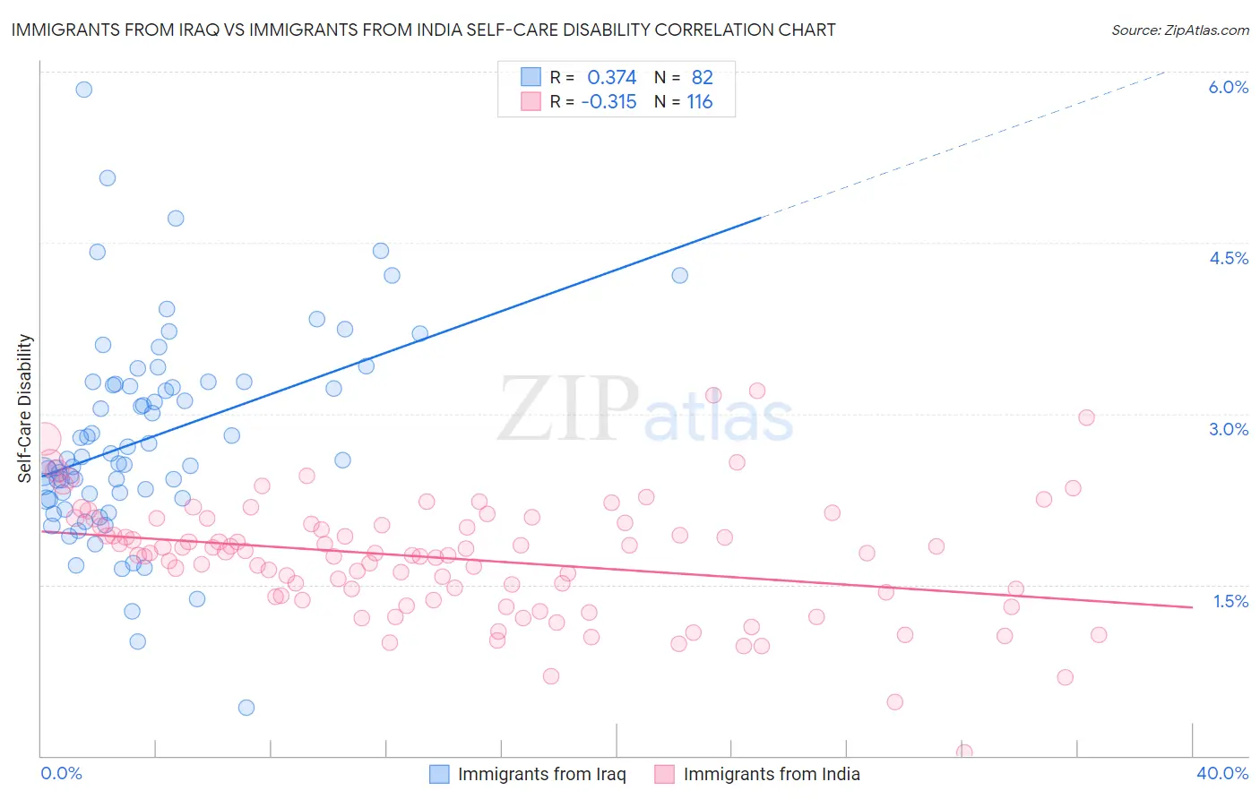 Immigrants from Iraq vs Immigrants from India Self-Care Disability