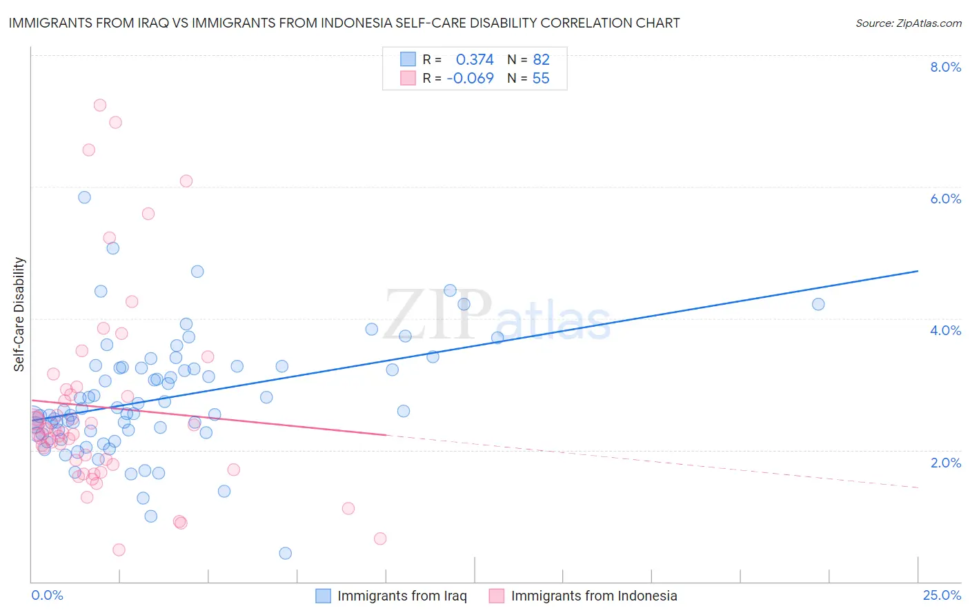 Immigrants from Iraq vs Immigrants from Indonesia Self-Care Disability