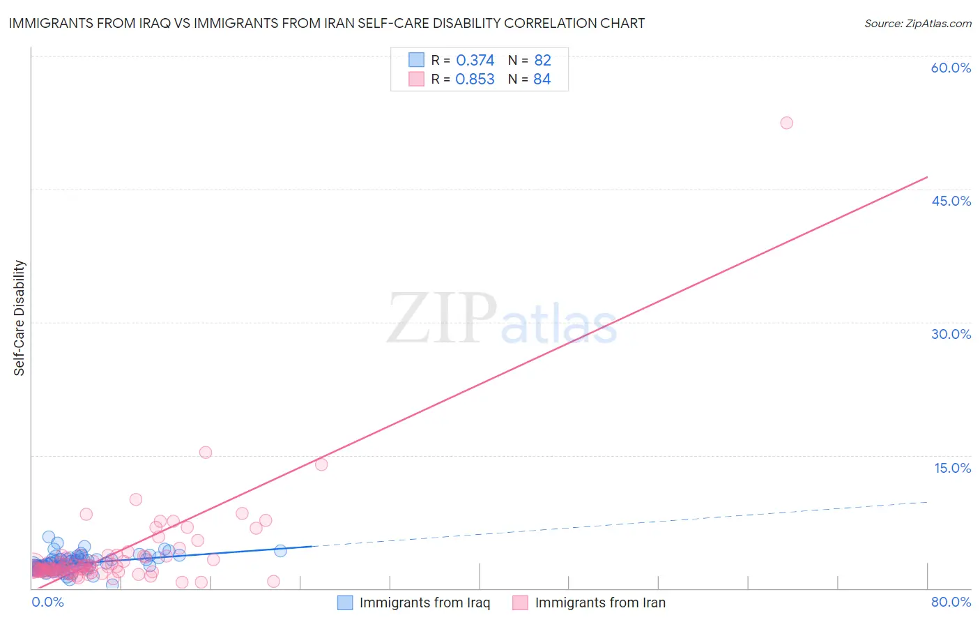 Immigrants from Iraq vs Immigrants from Iran Self-Care Disability