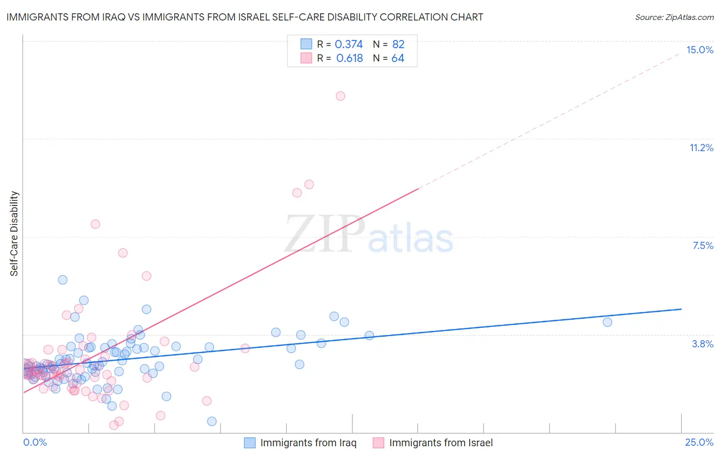 Immigrants from Iraq vs Immigrants from Israel Self-Care Disability