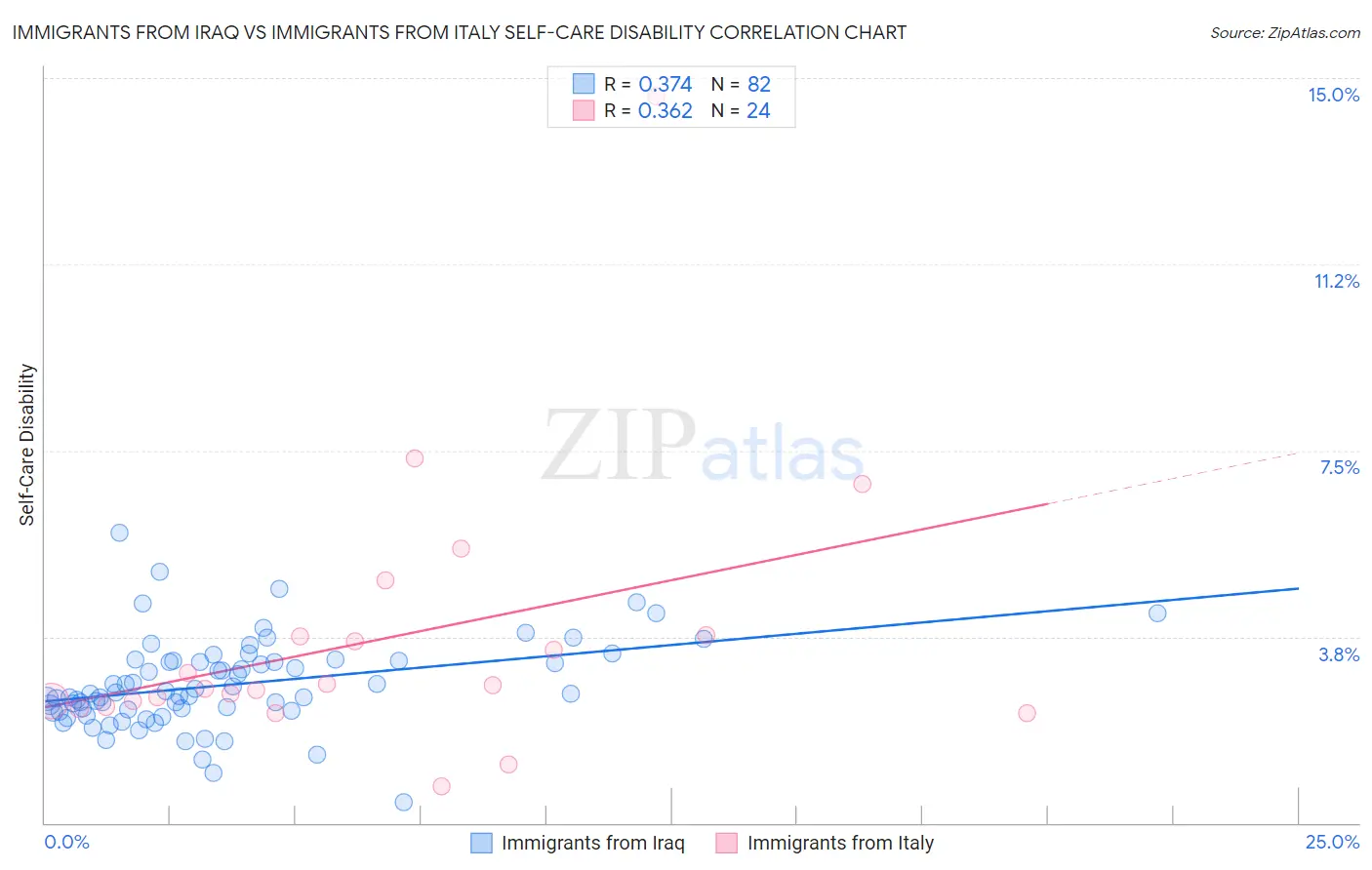 Immigrants from Iraq vs Immigrants from Italy Self-Care Disability