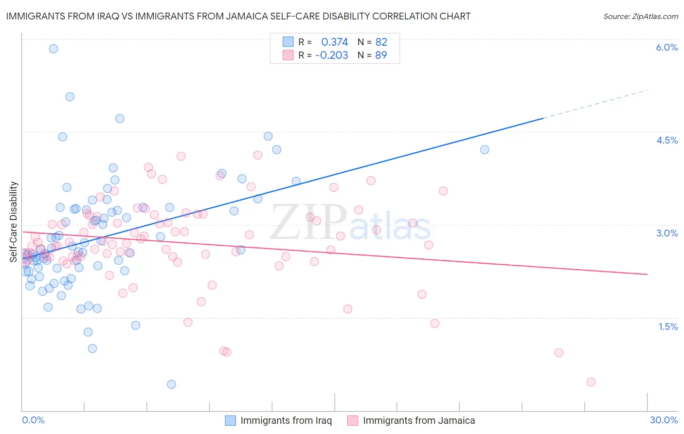 Immigrants from Iraq vs Immigrants from Jamaica Self-Care Disability