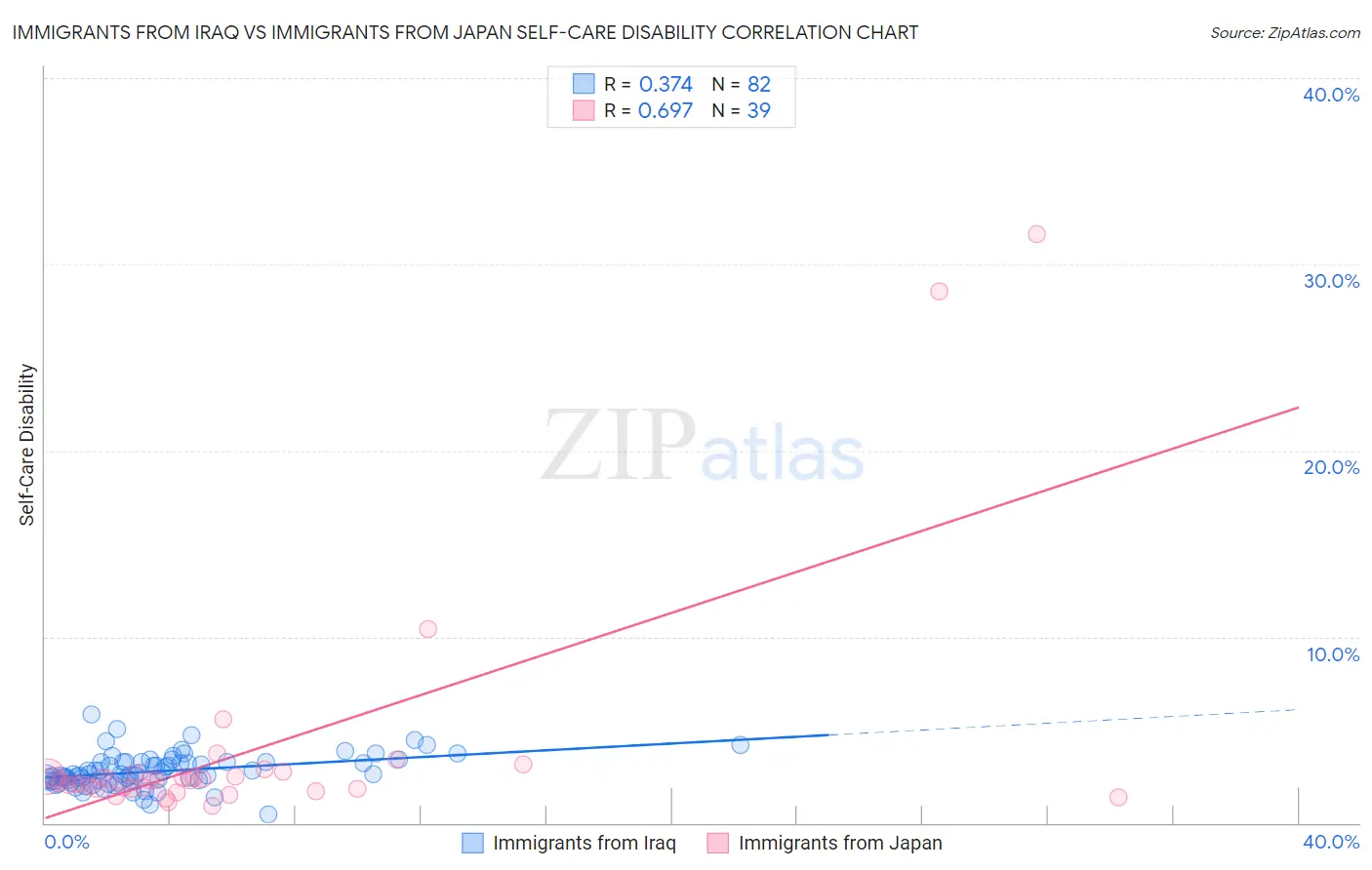 Immigrants from Iraq vs Immigrants from Japan Self-Care Disability