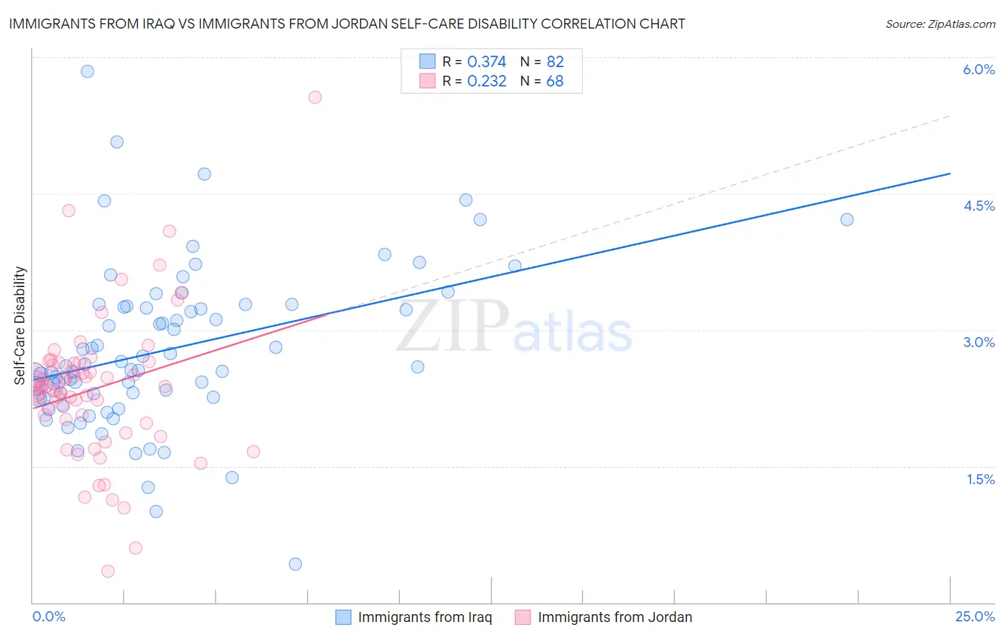 Immigrants from Iraq vs Immigrants from Jordan Self-Care Disability