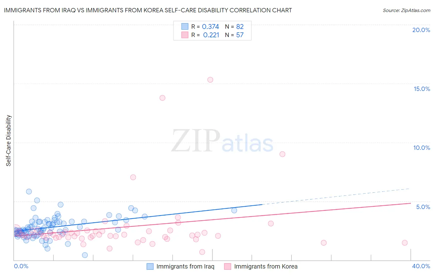 Immigrants from Iraq vs Immigrants from Korea Self-Care Disability