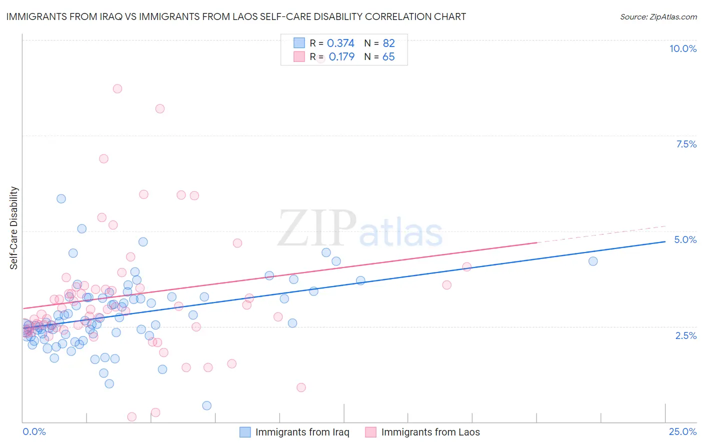 Immigrants from Iraq vs Immigrants from Laos Self-Care Disability