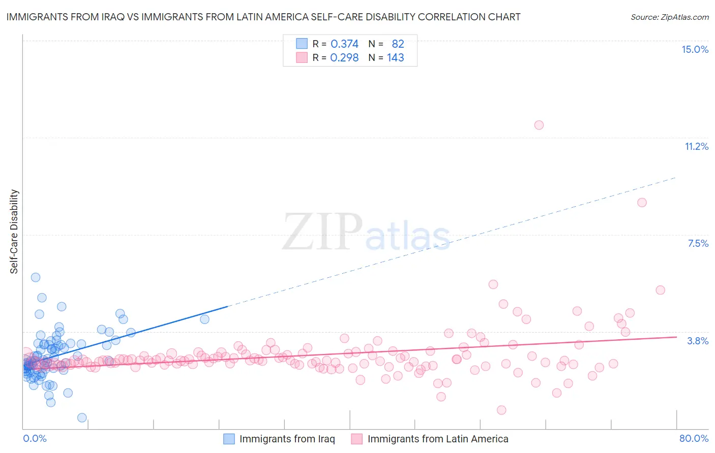 Immigrants from Iraq vs Immigrants from Latin America Self-Care Disability