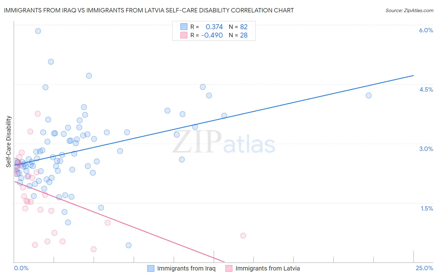 Immigrants from Iraq vs Immigrants from Latvia Self-Care Disability
