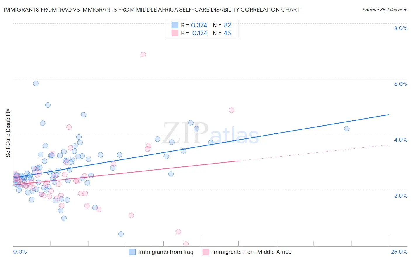 Immigrants from Iraq vs Immigrants from Middle Africa Self-Care Disability