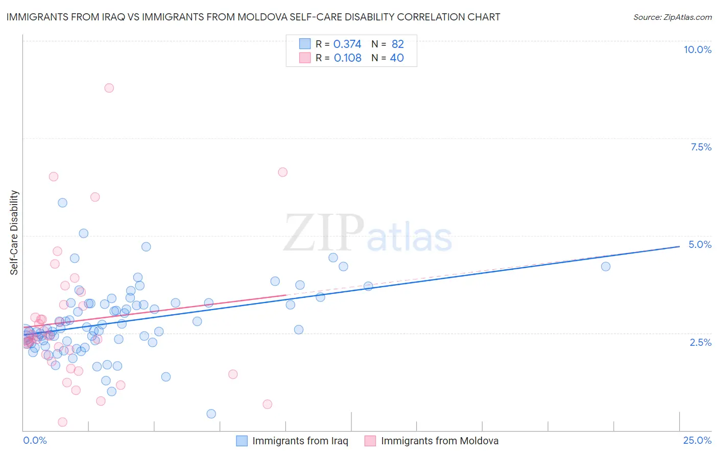 Immigrants from Iraq vs Immigrants from Moldova Self-Care Disability