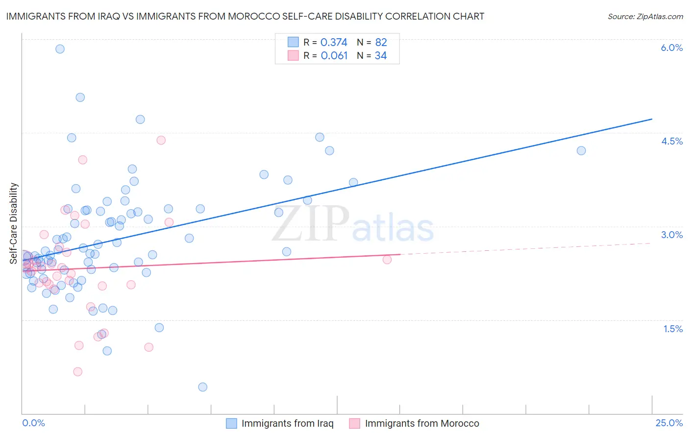 Immigrants from Iraq vs Immigrants from Morocco Self-Care Disability