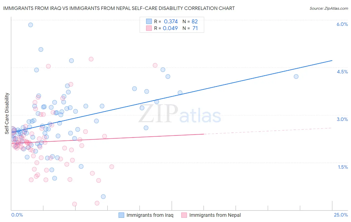 Immigrants from Iraq vs Immigrants from Nepal Self-Care Disability