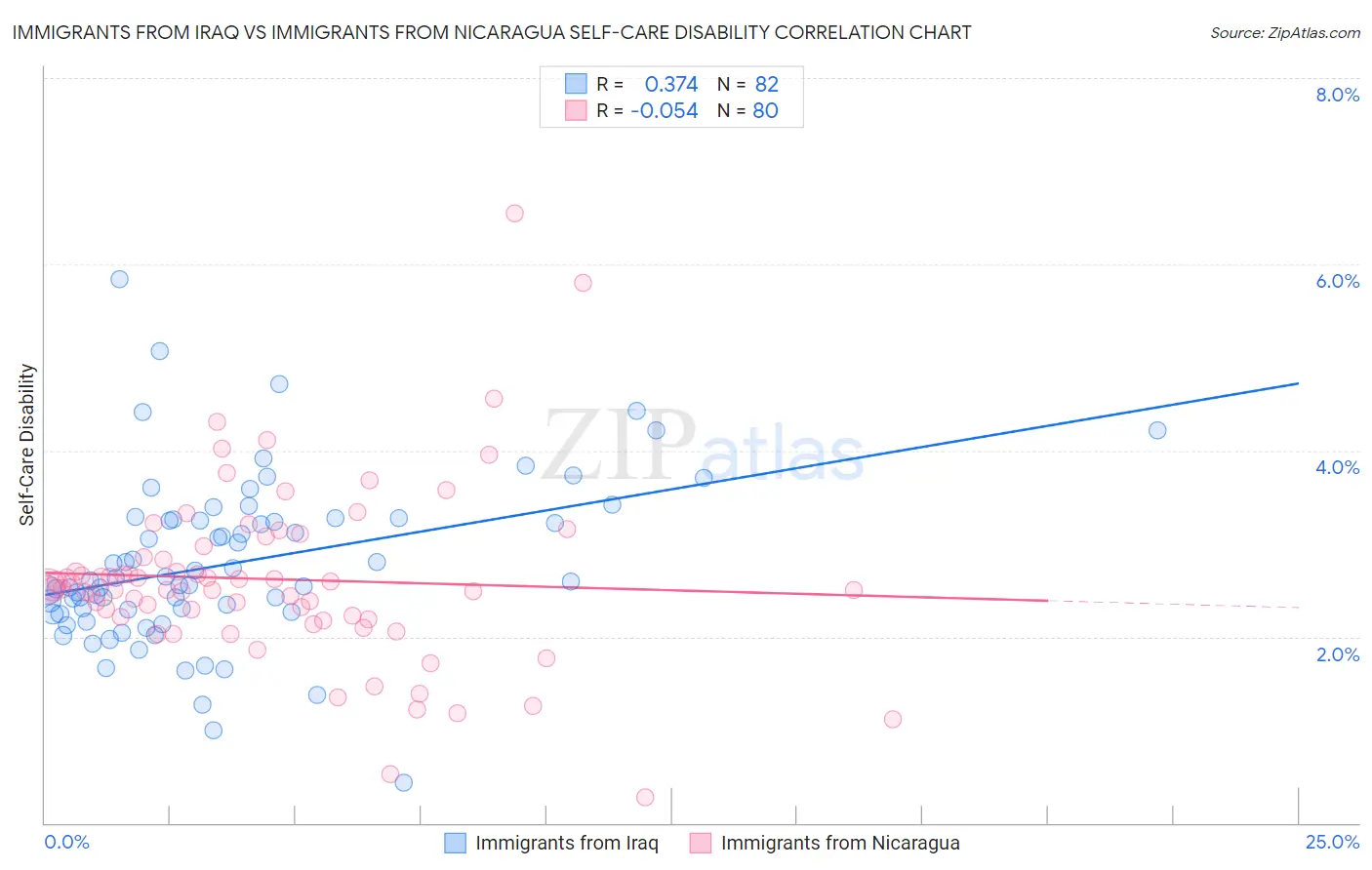 Immigrants from Iraq vs Immigrants from Nicaragua Self-Care Disability